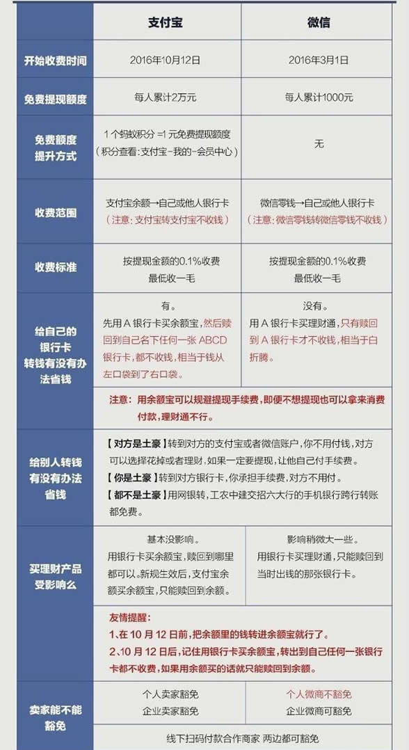 支付寶和微信提現收費,誰更劃算?