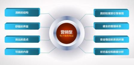 營(yíng)銷網(wǎng)站相比于普通網(wǎng)站關(guān)鍵之處是什么？